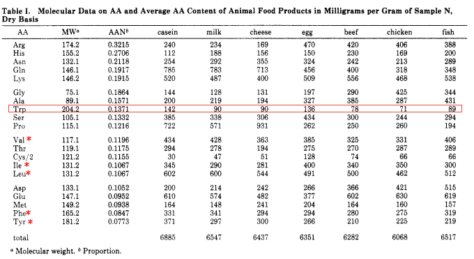Amino acid breakdown of foods, part 1