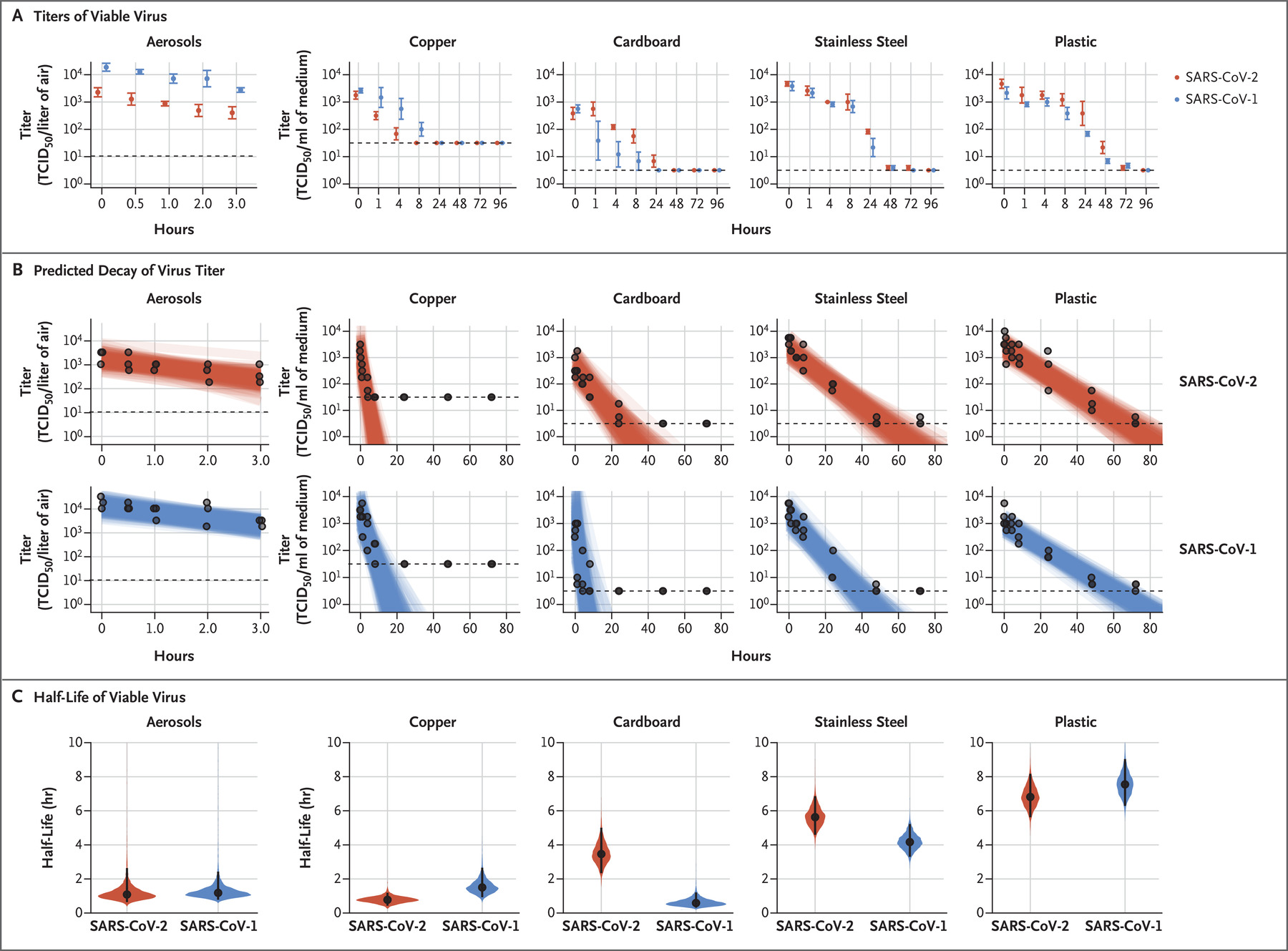 How long does COVID remain infectious on various surfaces