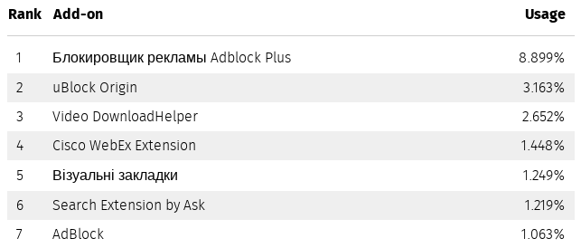 Firefox addon usage statistics