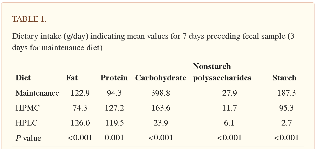 Table of macronutrient composition of each of the diets in this study