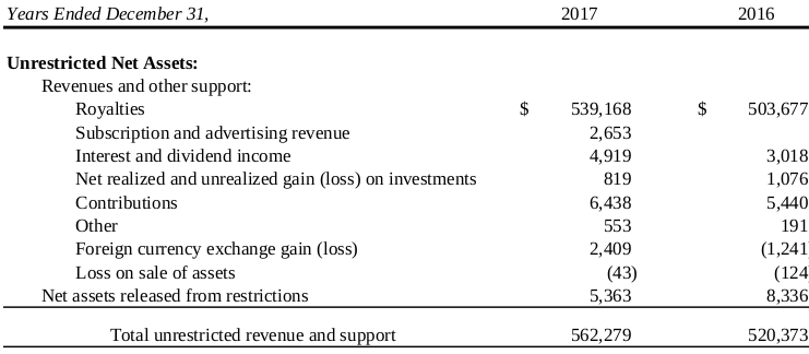 Mozilla 2017 revenue