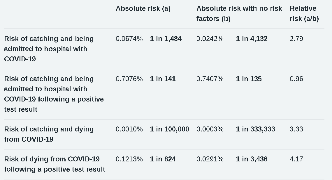 QCovid calculated risk of someone with 4 chronic diseases dying from the new coronavirus