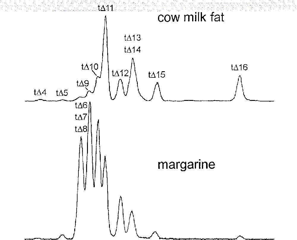 Graphs showing relative amounts of different trans fatty acids in margarine and milk