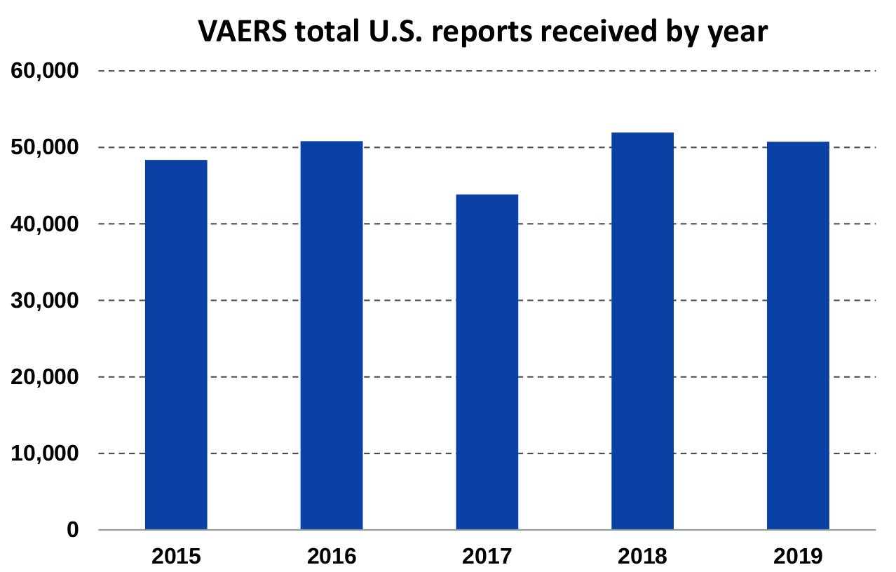 VAERS data from before COVID