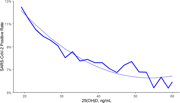 vitamin D lessens chance of catching COVID