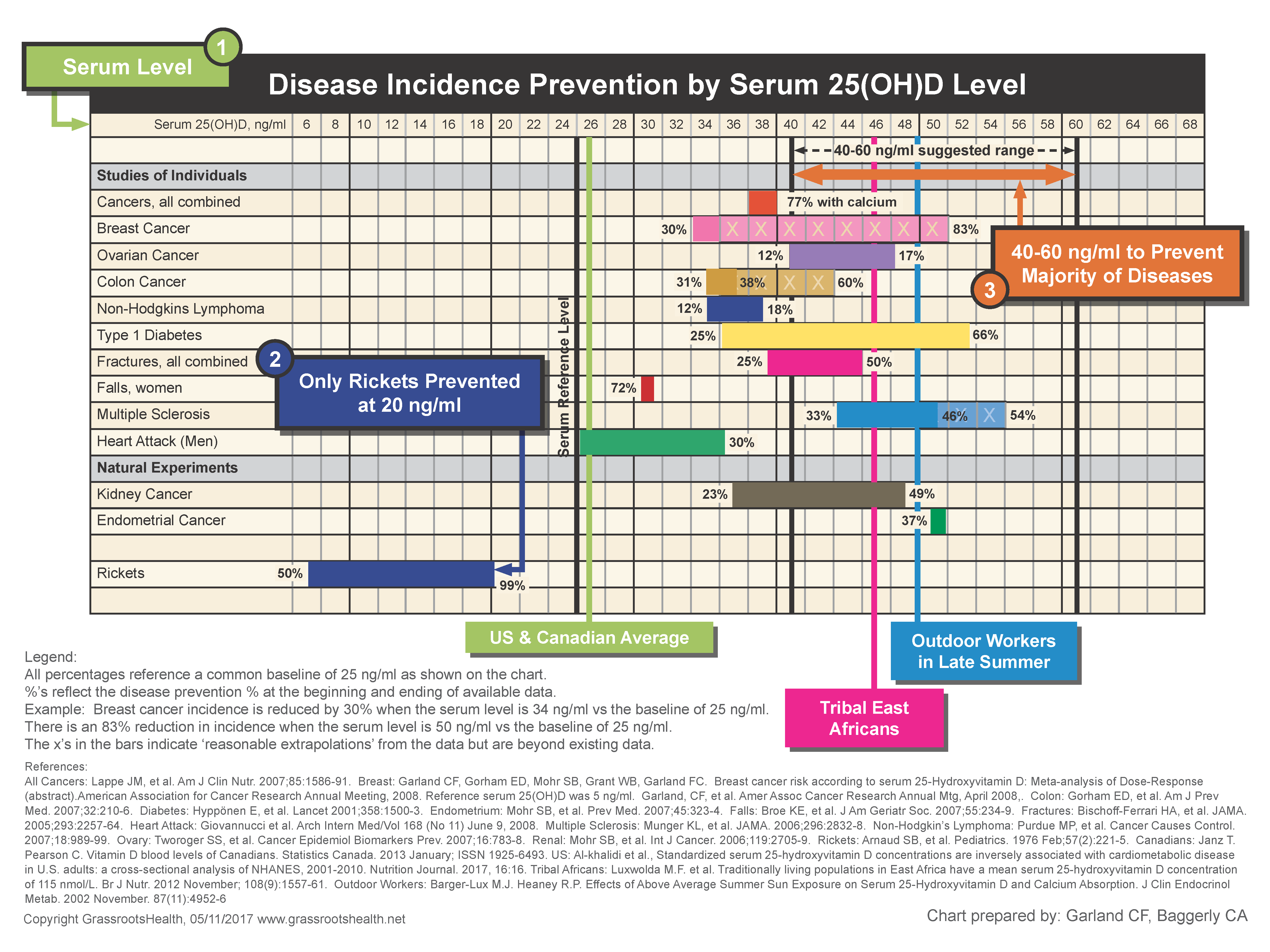 Disease incidence prevention by serum vitamin D level